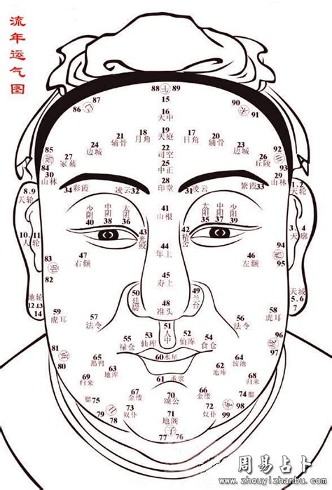 面相 年龄|面相流年法之《百岁流年图》及口诀